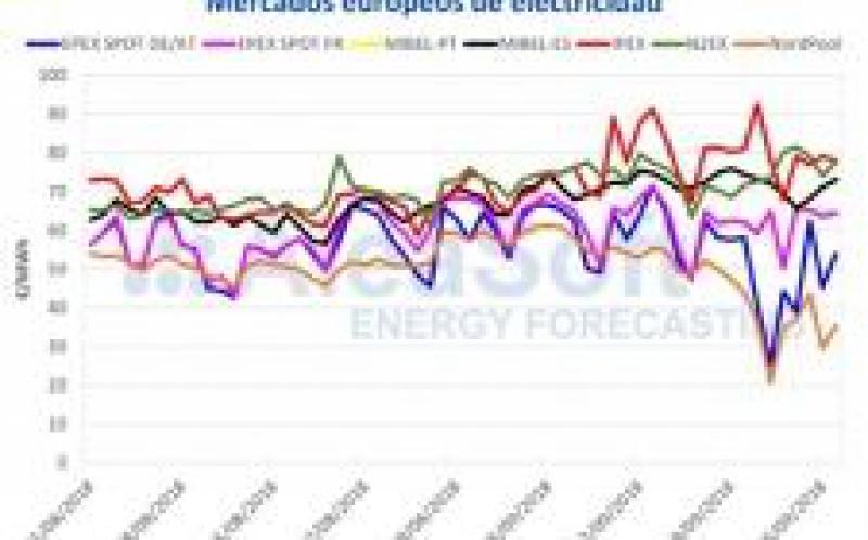 由于天氣條件，伊比利亞電力市場的價(jià)格下降